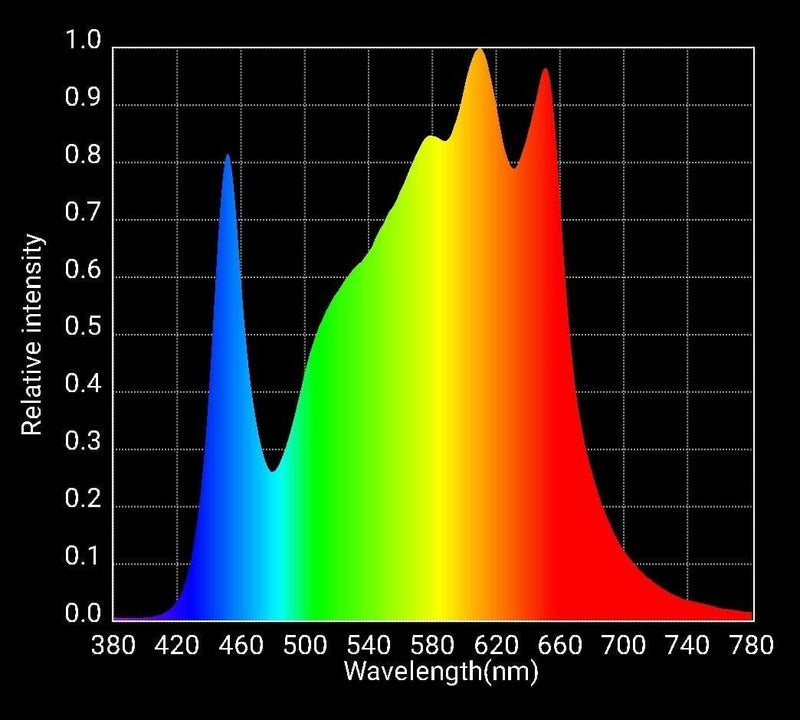 HLG 600 Rspec LED grow light color spectrum graph